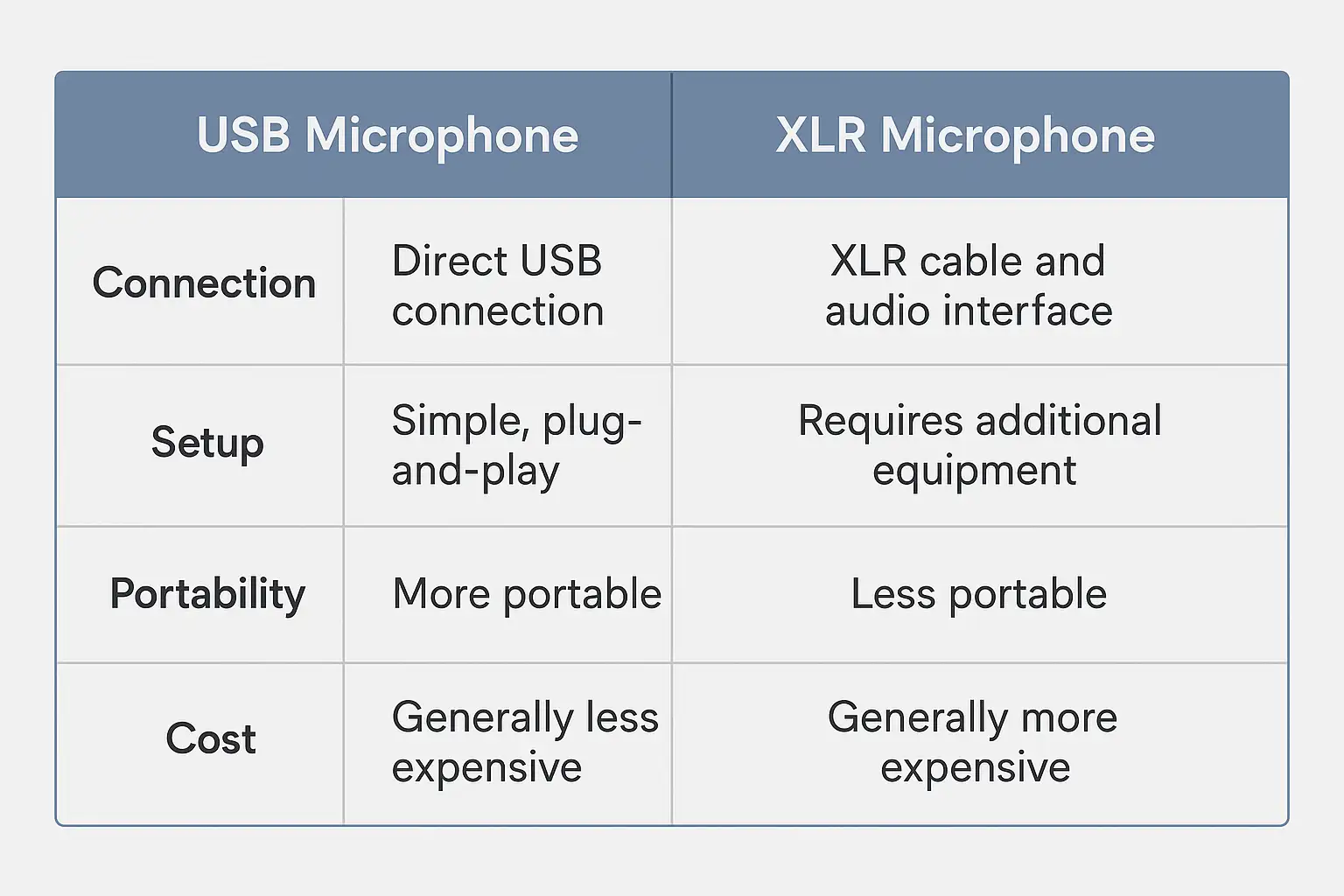USB Microphone vs XLR Microphone comparison table showing differences in connection, setup, portability, and cost. The Best Microphones for YouTube.